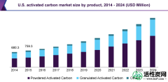 【报告】活性炭市场规模，份额和趋势分析报告按产品（粉状活性炭，颗粒活性