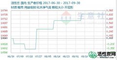 【分析】椰壳活性炭价格,活性炭多少钱一吨？