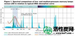 【知识】UVC LED的杀菌效果