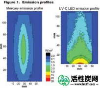 【知识】UV-C LED水消毒系统方法