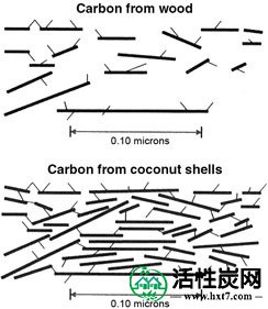图2.活性炭的孔隙结构决定了它的应用（来自木质素的碳和来自椰子壳的碳） 