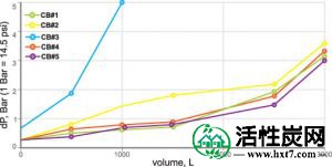 图6.颗粒去除测试期间的压差