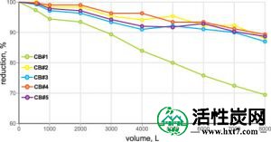 图4.活性氯减少量