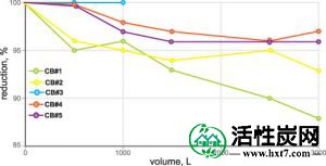 图5.颗粒去除测试结果