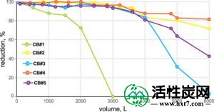 图2. VOC（氯仿）减少量