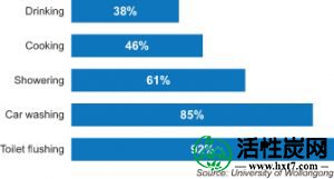 图3.关于水再利用的公众意见