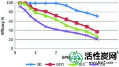 【资料】一种新的除砷技术