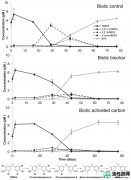 【知识】生物炭和活性炭作为促进四溴双酚A的微生物脱溴的有希望的修正