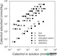 【知识】生物炭，活性炭和碳纳米管对土壤中14 C-儿茶酚和微生物群落的命运有