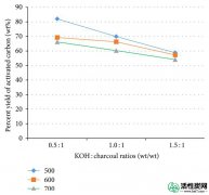 【知识】罗望子种子制备活性炭的表征及性能KOH活化Fe（III）从水溶液中吸附
