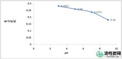 【知识】用改性颗粒活性炭去除水相中的2,4-二氯苯乙酸（2,4-D）除草剂