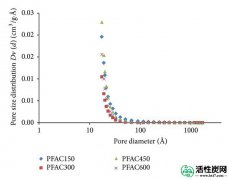 【知识】CO的影响2流量对亚甲蓝的去除基于叶状槟榔活性炭