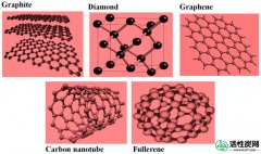 【资料】碳基纳米材料/同素异形体：合成，性质和一些应用的一瞥