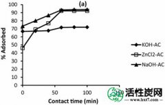 【知识】通过化学活化双棕榈壳制备的活性炭纳米孔吸附Cd（II）和Pb（II）水溶