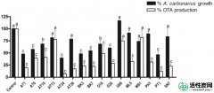 【研究】Actinobacterial菌株和活性碳纤维的OTA预防和解毒：初步结果
