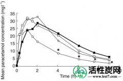 【研究】延迟活性炭在模拟对乙酰氨基酚（对乙酰氨基酚）过量给药中的有效性