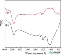 【研究】颗粒状活性炭负载二氧化钛颗粒对染料和铜离子的吸附性能