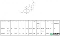 【研究】地高辛交叉反应物质在急性黄夹竹桃（Thevetia peruviana）中毒患者中的药