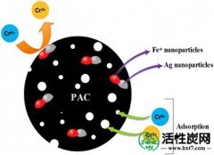 【研究】使用由零价铁和银双金属纳米颗粒改性的活性炭去除铬（VI）