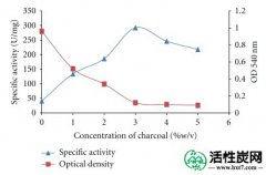 【研究】活性炭-葡糖淀粉酶回收中的潜在物质