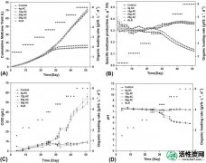 【知识】通过引入活性炭，对厌氧消化器中食物垃圾的微生物网络和代谢机制进