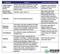 【方法】7种常见的室内空气污染物及其去除方法