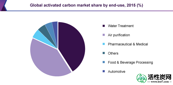 全球活性炭市场