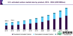 【行情】活性炭市场规模，份额和趋势，行业报告，2024年