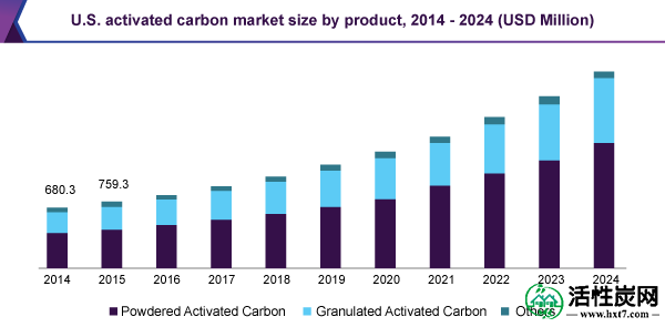 美国活性炭市场