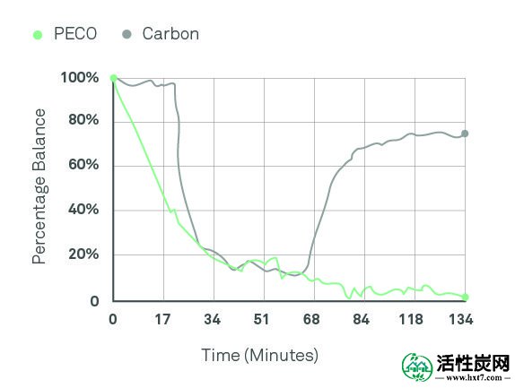 PECO技术与VOC破坏中碳空气过滤的图形比较