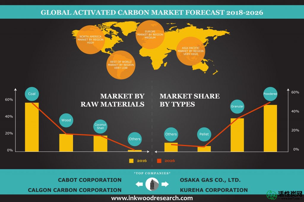 活性炭市场