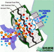 【制作】活性炭防毒面具的工作原理