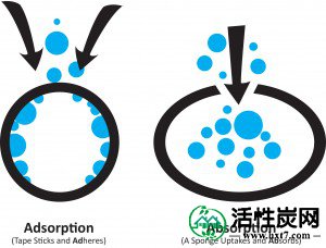 PR-CalgonCarbon_Adsorption，颗粒状活性炭