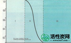 PR-PACS,活性炭