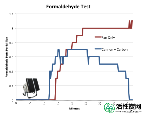 甲醛活性炭炭过滤试验 