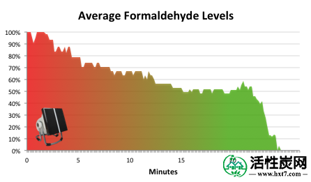 甲醛活性炭炭过滤试验 