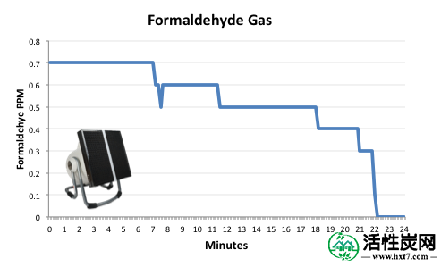 甲醛活性炭炭过滤试验 