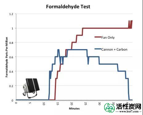 甲醛活性炭测试Smart Air