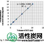 图1：甲醛的标准滴定曲线