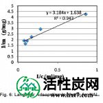 图6：NA1的Langmuir吸附等温线