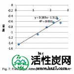 图7：NAl的Freundlich吸附等温线