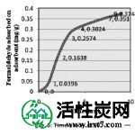 图5：AC-1的时间研究