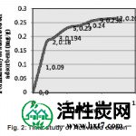 图2：活性炭的时间研究