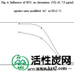 图4.在25±1℃下HCl对铬（VI）（5,7.5μg/ mL）吸收到改性AC上的影响。