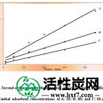 图6.使用改性AC保留Cr（VI）的初始吸附剂浓度为A：20的二阶图;  B：40;  和C：60μgmL-1。