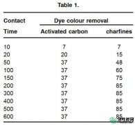 【资料】通过焦炭和活性炭从水中吸附去除污染物（三苯甲烷和x吨染料）