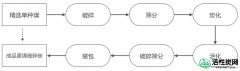 【活性炭课堂】一文一图读懂原煤破碎炭生产流程以及工艺