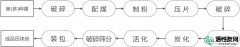 【活性炭课堂】压块破碎炭生产工艺流程图指标参数