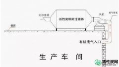 【科普】废气活性炭吸附VOCs常见评价指标