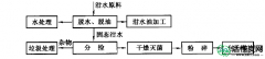 【科普】城市餐馆饭店泔水怎么处理？附上泔水处理工艺流程图